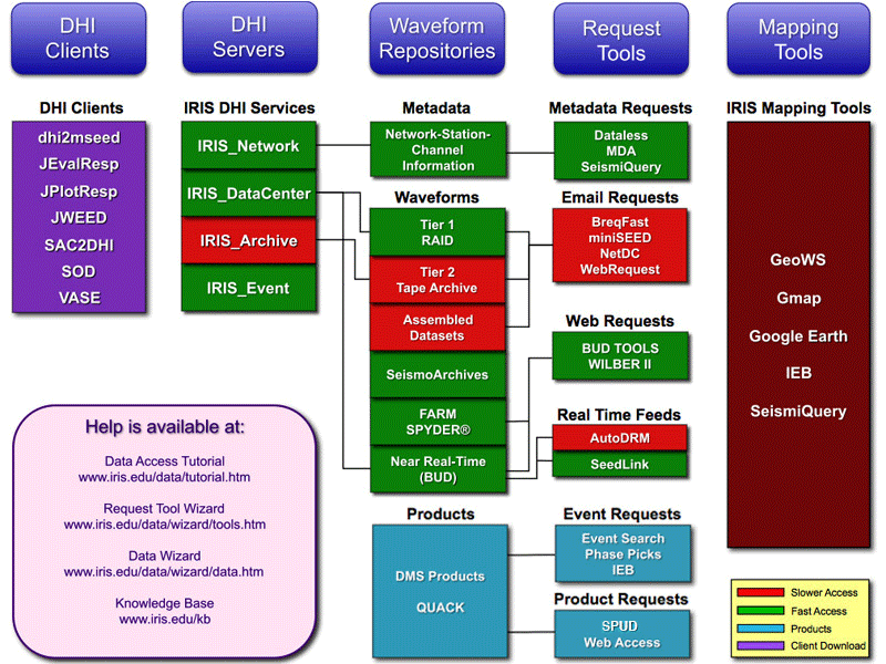 Data Access chart 