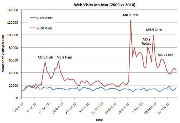 Chile - IRIS web visits