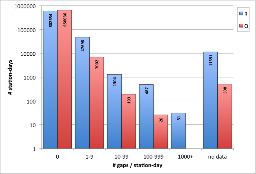 Figure 5 - Histogram of gap counts per station per day for TA stations with final data sets