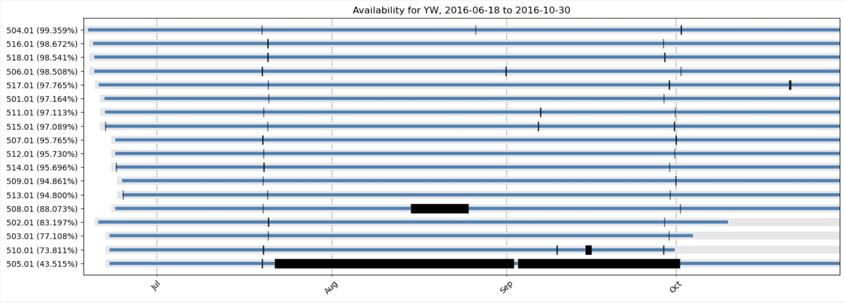 PIQQA Availability Plot