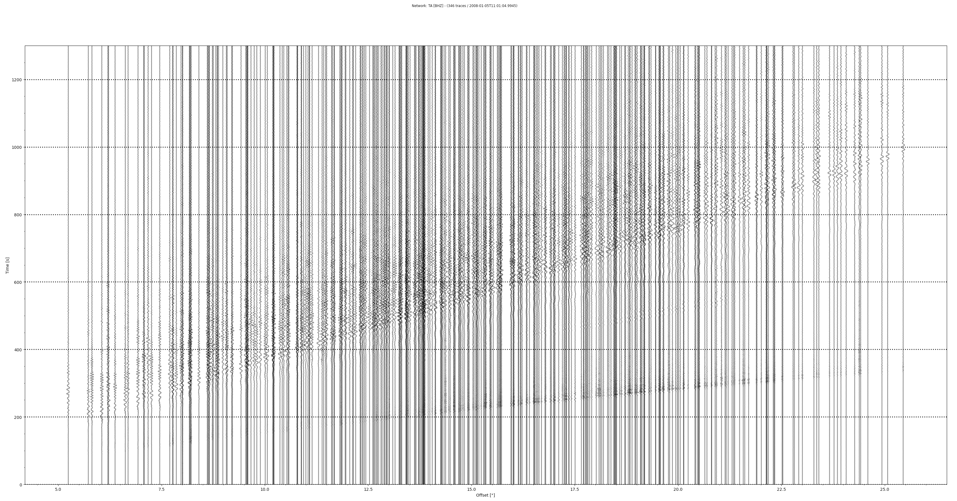 TA record section for M6.5, Haida Gwaii earthquake, origin time: 2008-01-05T11:01:05.55Z