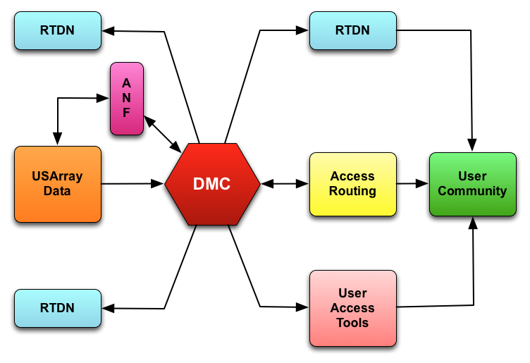 Planned data flow of the USArray
