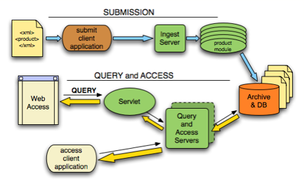 UPDS Component Structure