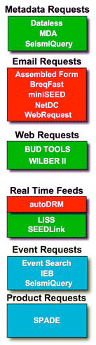Metadata Requests