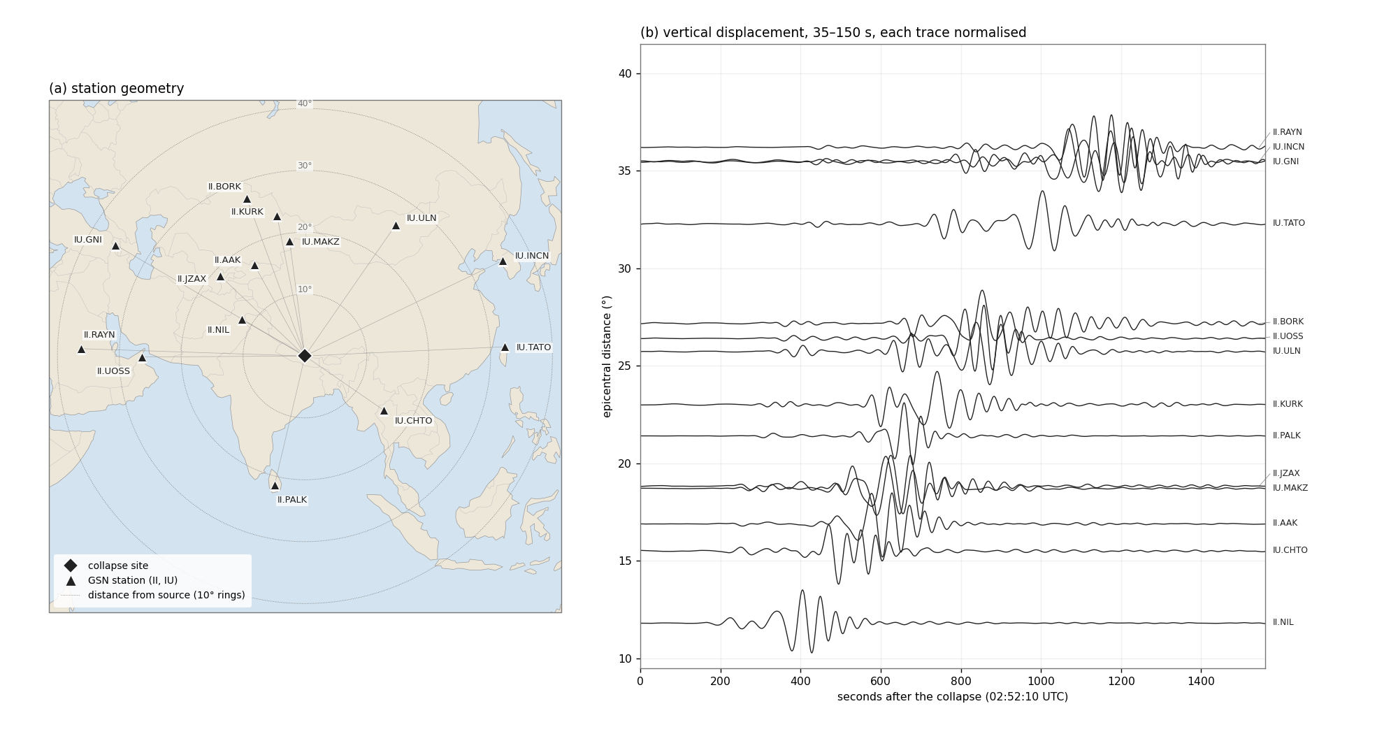 Map of eastern Asia indicating location of Nepal event and GSN stations, with a record section from GSN stations on the right.