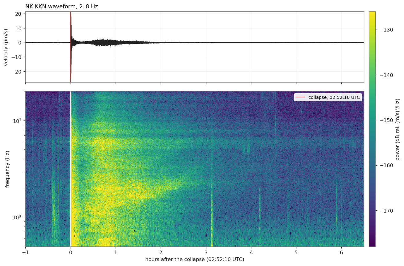 Waveform and spectrogram from station NK.KKN from the Nepal landslide.