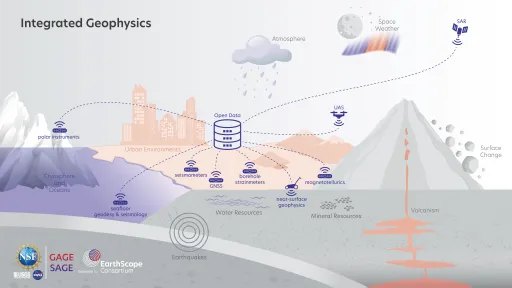 Graphic showing different sensors and how they connect to open data