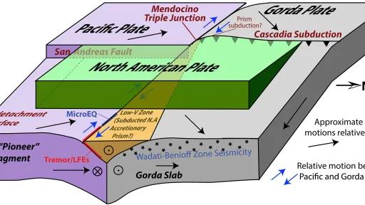 Block illustration of the Pioneer fragment and Gorda Slab beneath the North American plate.
