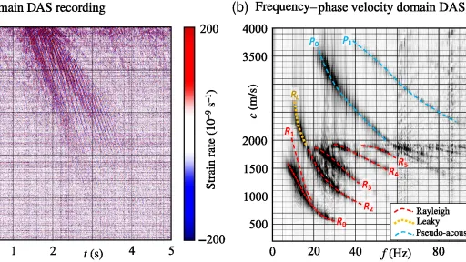 Figures showing signal propagation when plotting position vs time (left) and frequency-phase velocity plot (right).
