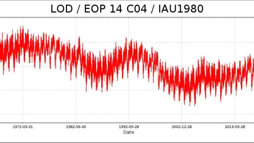 Graph depicting length of day variations from 1962-2023.
