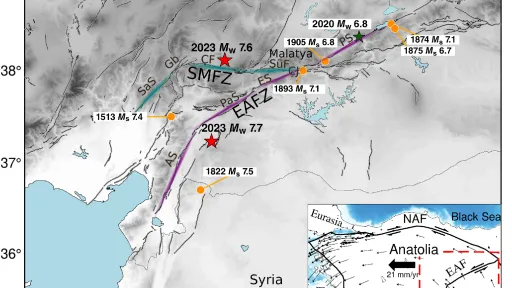 This map shows the study region with the fault systems labeled SMFZ and EAFZ. In the bottom right hand corner are the fault systems in relation to the plate boundaries. This research study estimated the two mainshocks at a magnitude 7.7 and 7.6, labeled above with red stars. Syria is oriented at the bottom of the image. 