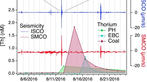 time series plot of seismic and water chemistry data