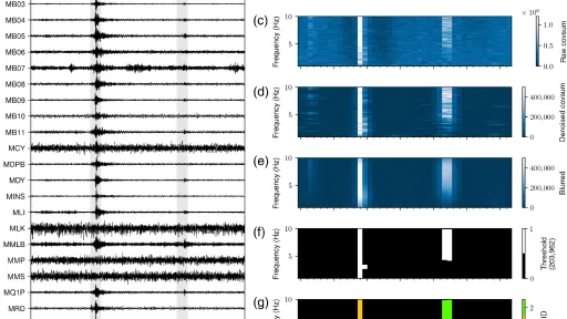 Two-paneled figure showing seismic signals translated to spectrograms for comparison.