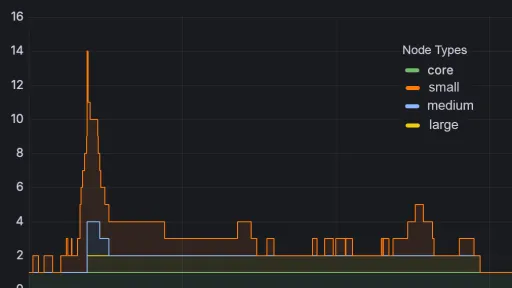 screenshot of time series plot showing compute nodes being used as students logged into course