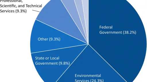 A blue gradient pie chart showing the breakdown of jobs available to bachelor level geoscientists. 