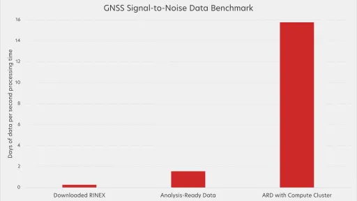 bar chart comparing the three methods in terms of days of data processed per second-- 0.26 for downloaded RINEX, 1.56 for analysis-ready data, and 15.77 for analysis-ready day with compute cluster