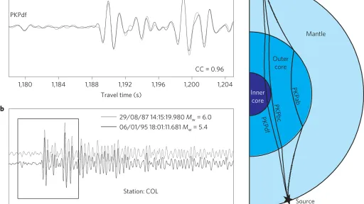 two time series of seismic data and a cross-section diagram of the layers of Earth's interior and the path of those seismic waves