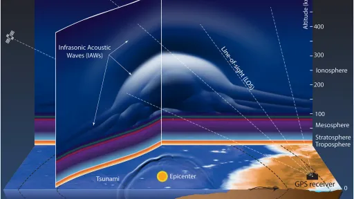 illustration showing the earthquake's epicenter and the bubble-like pattern in the ionosphere above, with a GPS station making measurements through it along lines to several navigation satellites