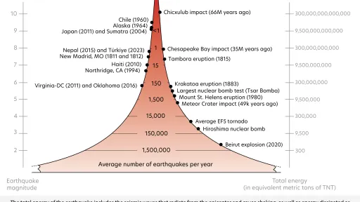 A figure that represents major historical earthquakes by magnitude on the left side, and some comparable events in terms of energy on the right side. This includes the 66 million year old Chixculub asteroid impact comparable to magnitude 10, and the 1980 eruption of Mount St. Helens at just over magnitude 5. The figure also illustrates earthquake frequency, as there are an average of 15 magnitude 7 earthquakes per year but an average of 15,000 magnitude 4 earthquakes.