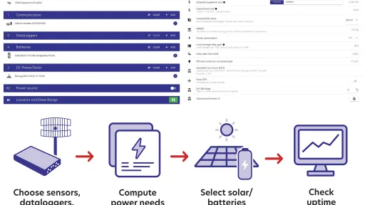 Screenshot of the EarthScope Station Builder interface showing selected sensors, communication, batteries, and solar components on the left and power-related requirements on the right. Below, four icons illustrate the workflow: choose sensors and telemetry, compute power needs, select solar and batteries, and check station uptime.