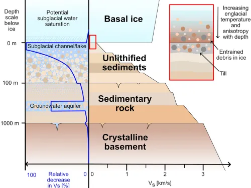 A paper figure illustrating the various layers of the Antarctic Ice-Bedrock Interface Zone. The bottom layer is crystalline basement, overlain by sedimentary rock, unlithified sediments, and finally basal ice on top.