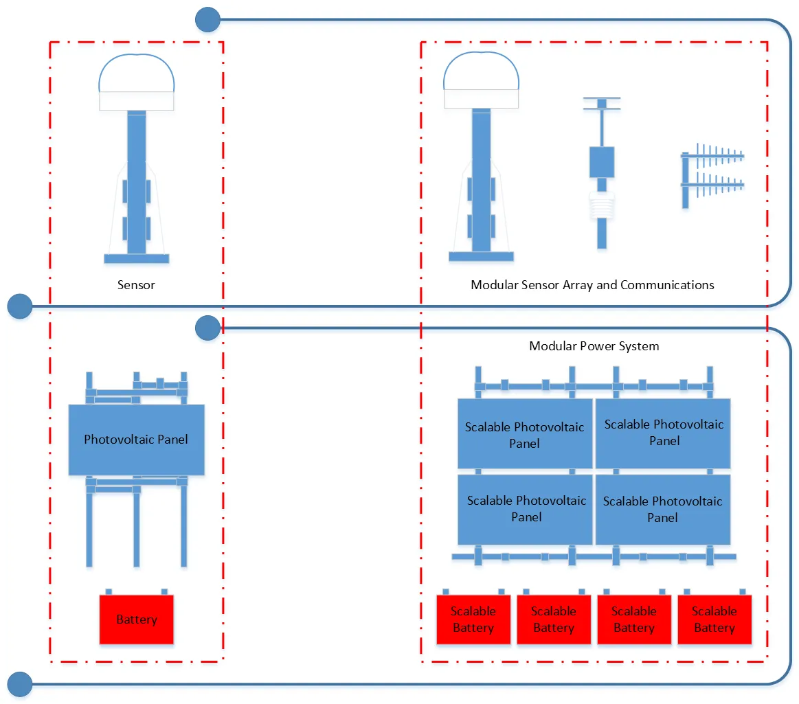 A schematic of the Common Sensor Platform.