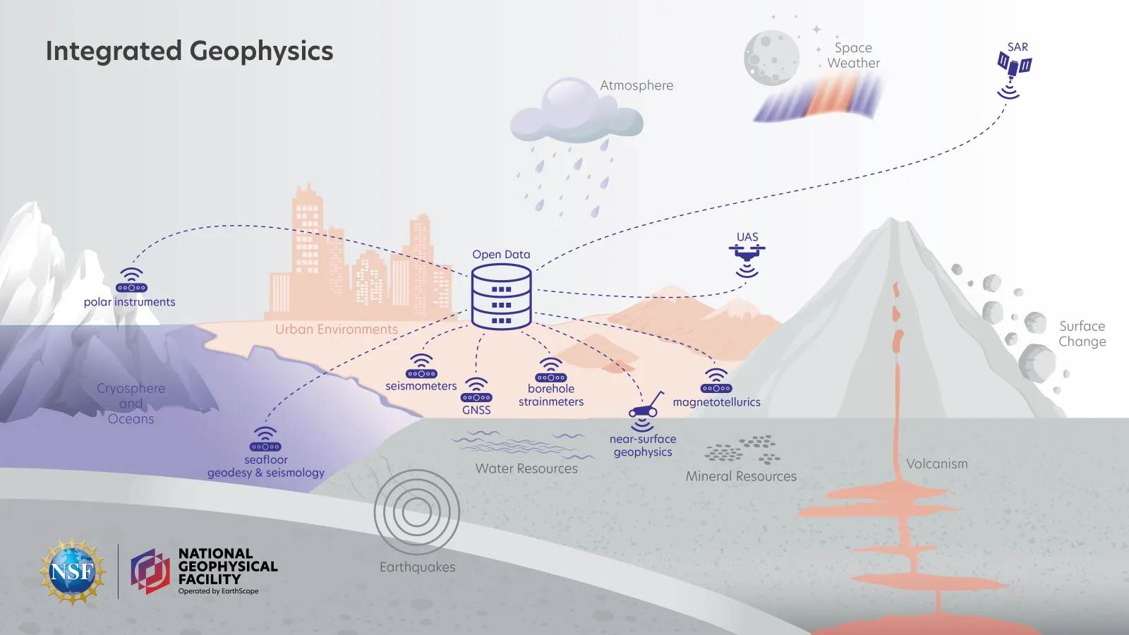 Graphic titled &ldquo;Integrated Geophysics&rdquo; showing a central open data hub connected to geophysical instruments on land, at sea, in polar regions, in the atmosphere, and in space.