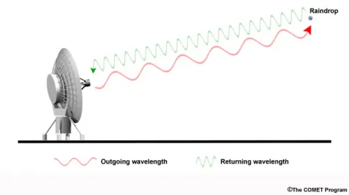 A schematic illustration that features a radar station emitting an outgoing radio wave, the wave encountering a raindrop, and another wave of different wavelength being reflected back towards the station.