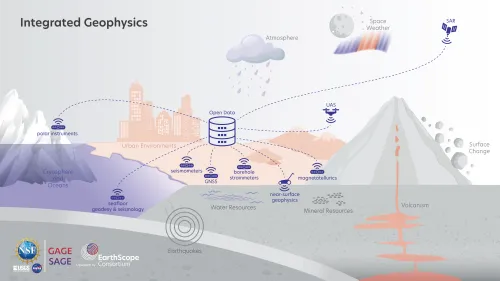 Graphic showing different sensors and how they connect to open data