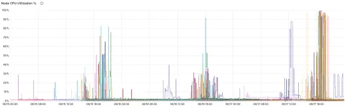 Node CPU utilization percentage chart from June 15-17.