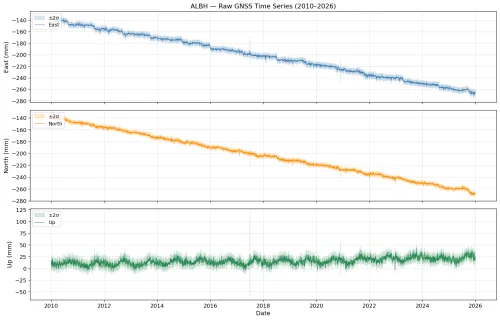 Time series plot of GNSS data.