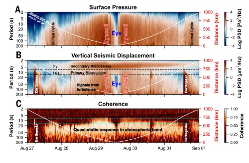 A multi-panel figure showing the surface pressure, vertical seismic displacement, and coherence between the two measurements. 