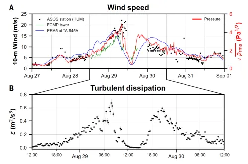 Two panel plot showing 10-meter wind speed and turbulent dissipation inferred from seismoacoustic data collected. 