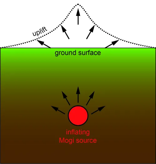 A schematic showing that a buried red spherical object, titled in red as an "inflating Mogi source" creates uplift at the surface. Black arrows point outward from the Mogi source. The cross section of the ground is a brown-to-green gradient. At the surface, a dotted black outline of a mountain is shown with arrows in the interior pointing outward. Underneath, the surface is labeled as "ground surface" and the outline is labeled as "uplift."