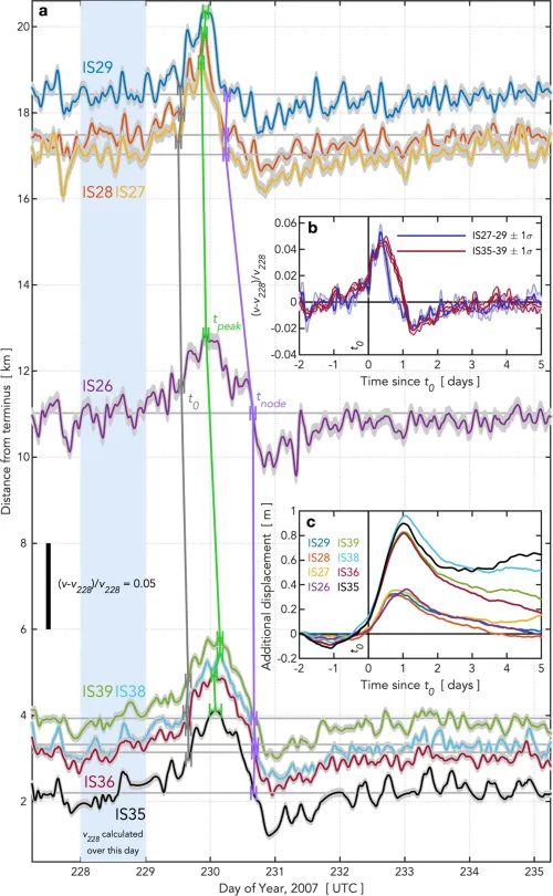 data showing velocity changes at each GPS instrument
