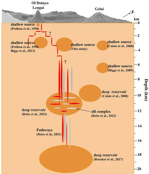 A diagram detailing the probable magmatic plumbing system beneath the Ol Doinyo Lengai volcano.