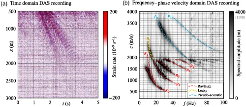 Figures showing signal propagation when plotting position vs time (left) and frequency-phase velocity plot (right).