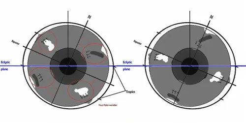 Two circles next to one another depicting polar wander in relation to Earth's rotational axis.