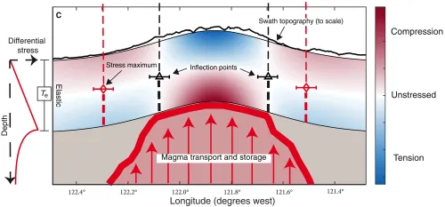 cross section figure of bulge caused by magmatic inflation, near the surface there is tension in the center and compression on the sides, in the deeper crust the pattern is opposite