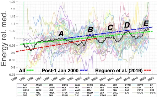 time series chart showing many station records and increasing average trend