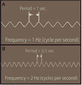 illustration of period and frequency using two sine waves, one with a period of 1 second/frequency of of 1 hertz, and another with a period of 0.5 seconds/frequency of 2 hertz