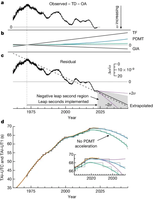 figure with three time series charts