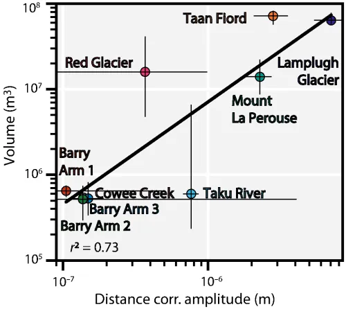 scatter plot of nine landslides