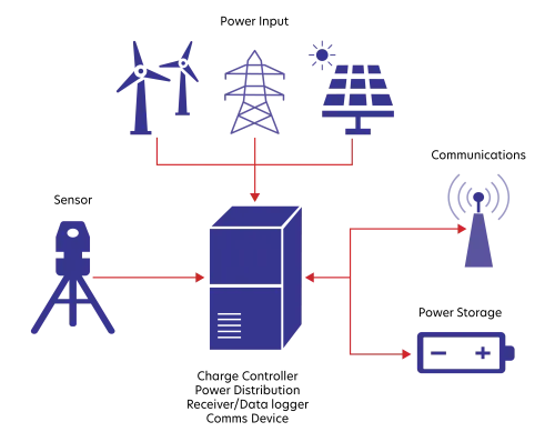 Schematic illustration depicting sensor, power input, communications, power storage, and infrastructure components of the CSP
