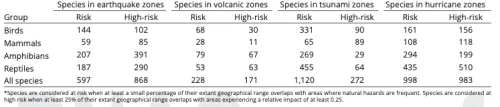 Table showing species at risk from different hazards.