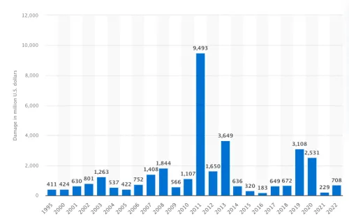 Bar graph of Economic damage caused by tornadoes in the United States from 1995 to 2022 (in million U.S. dollars)