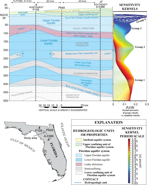 A cross-section showing the rock types of the Florida Aquifer System alongside the results of the seismic tomography. This shows how the tomography is able to resolve the different rock layers. At the bottom is a map of the study site. 