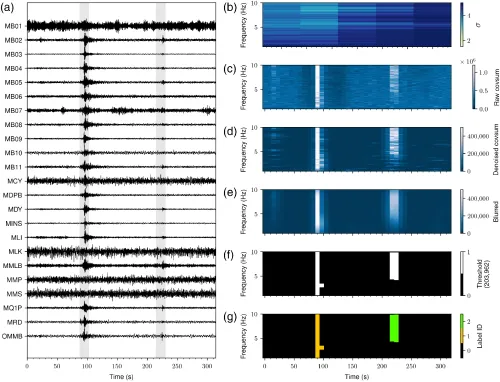 Two-paneled figure showing seismic signals translated to spectrograms for comparison.
