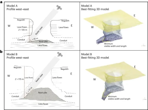 Four-paneled figure showing two best-fitting models to explain the cave geometry from the SAR data. Left-side images are the schematics of what the cave looks like, while the right-side images are 3D models. 