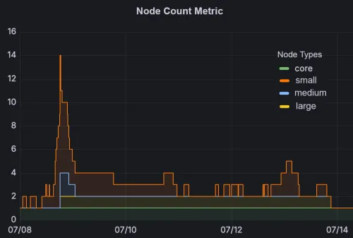 screenshot of time series plot showing compute nodes being used as students logged into course